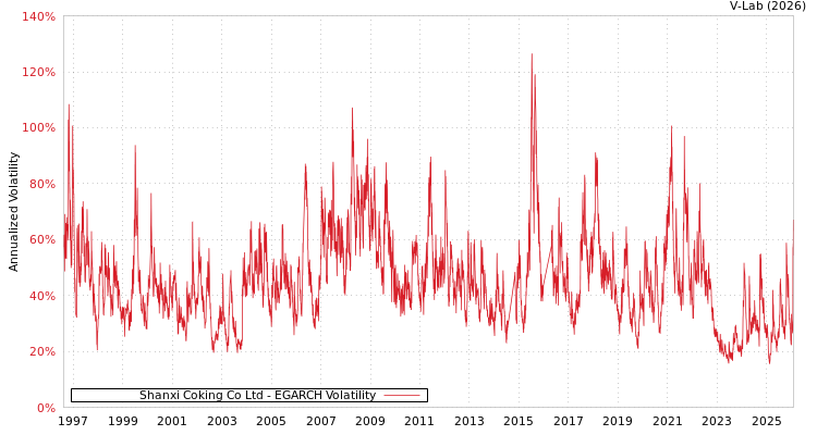 graph of Shanxi Coking Co Ltd EGARCH