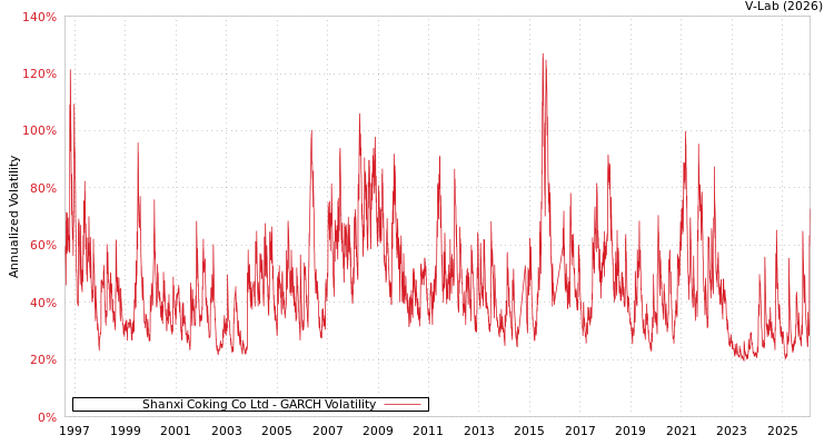 graph of Shanxi Coking Co Ltd GARCH