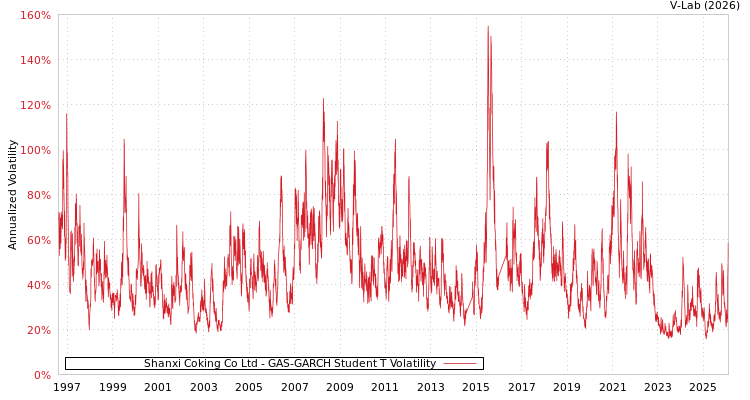 graph of Shanxi Coking Co Ltd GAS-GARCH-T