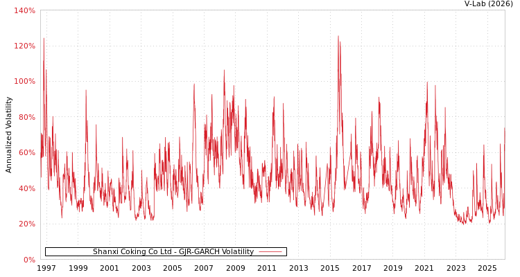 graph of Shanxi Coking Co Ltd GJR-GARCH