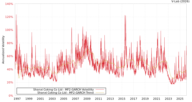 graph of Shanxi Coking Co Ltd MF2-GARCH