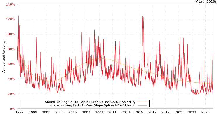 graph of Shanxi Coking Co Ltd S0GARCH