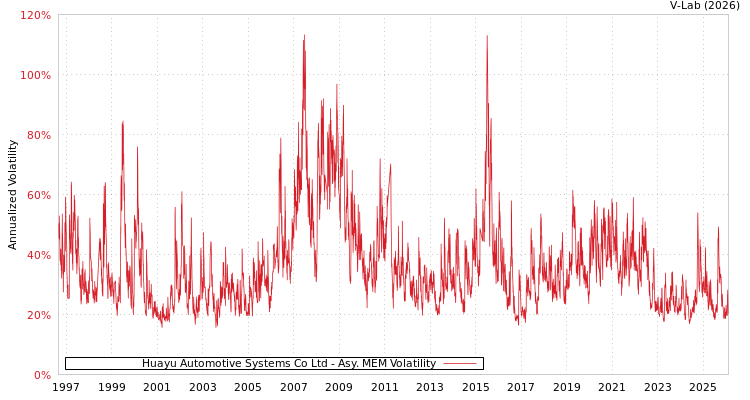 graph of Huayu Automotive Systems Co Ltd AMEM