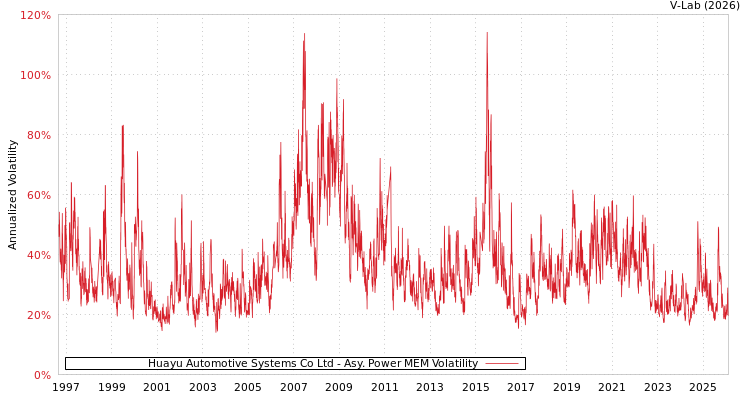 graph of Huayu Automotive Systems Co Ltd APMEM