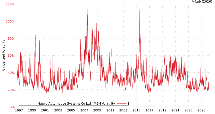graph of Huayu Automotive Systems Co Ltd MEM