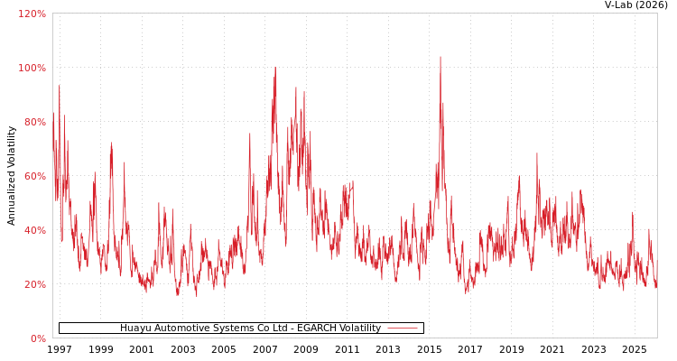 graph of Huayu Automotive Systems Co Ltd EGARCH