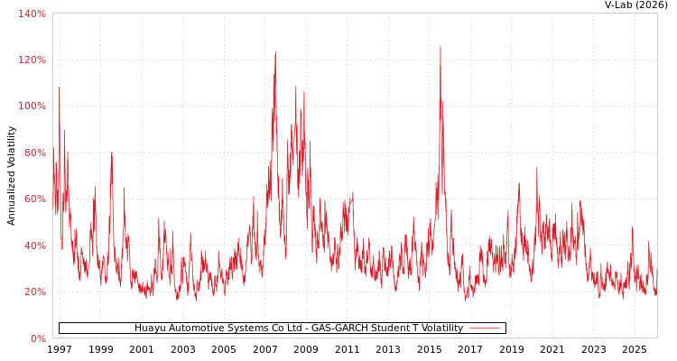 graph of Huayu Automotive Systems Co Ltd GAS-GARCH-T