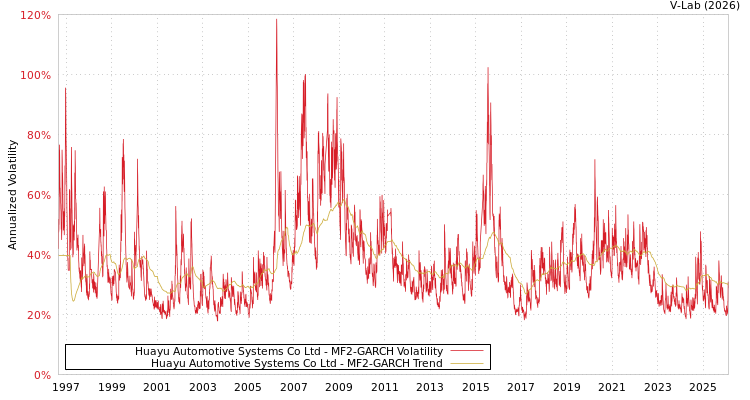 graph of Huayu Automotive Systems Co Ltd MF2-GARCH
