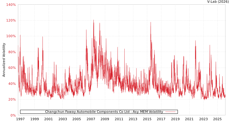 graph of Changchun Faway Automobile Components Co Ltd AMEM