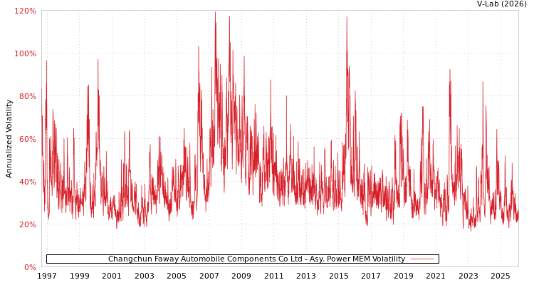 graph of Changchun Faway Automobile Components Co Ltd APMEM