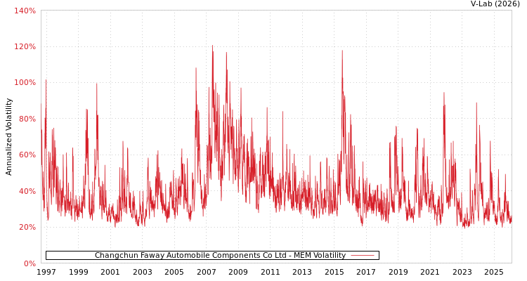 graph of Changchun Faway Automobile Components Co Ltd MEM