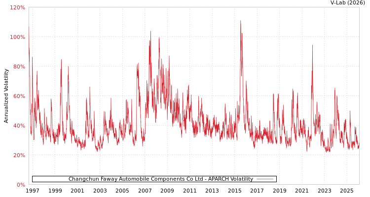 graph of Changchun Faway Automobile Components Co Ltd APARCH