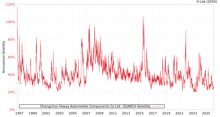 graph of Changchun Faway Automobile Components Co Ltd EGARCH