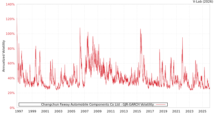 graph of Changchun Faway Automobile Components Co Ltd GJR-GARCH