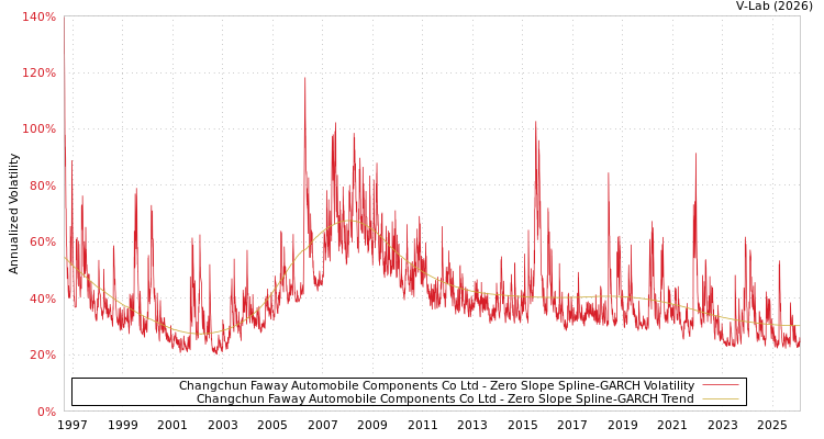 graph of Changchun Faway Automobile Components Co Ltd S0GARCH