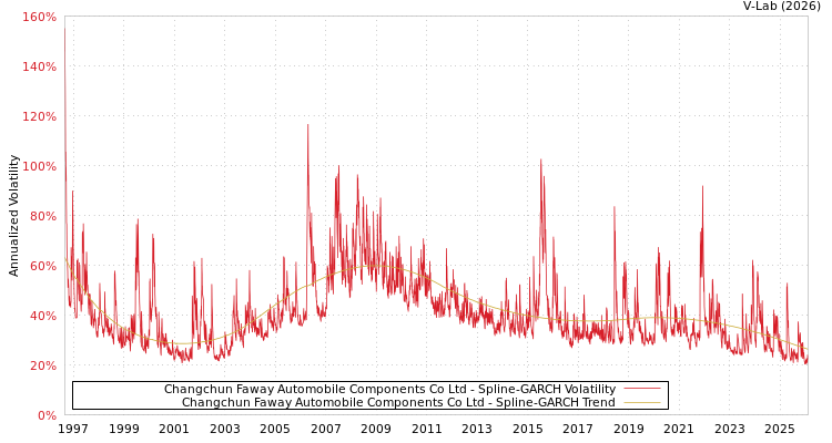 graph of Changchun Faway Automobile Components Co Ltd SGARCH