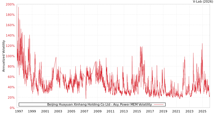 graph of Beijing Huayuan Xinhang Holding Co Ltd APMEM