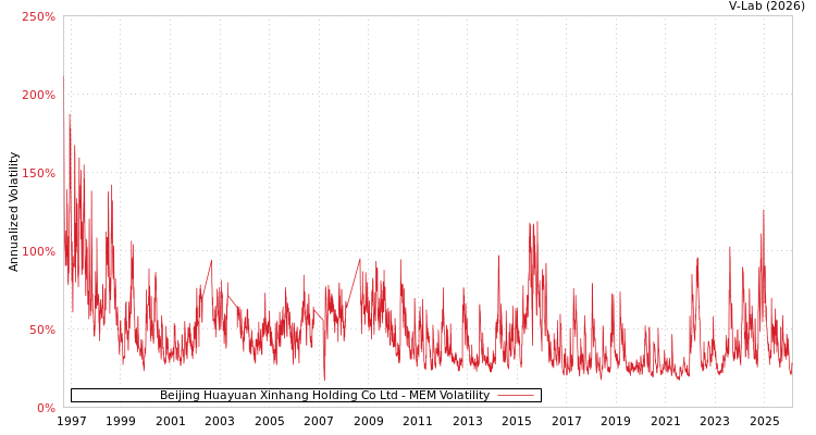 graph of Beijing Huayuan Xinhang Holding Co Ltd MEM