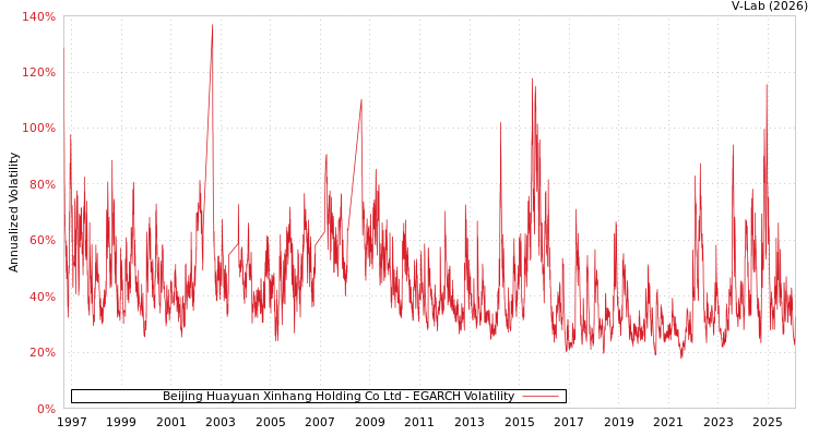 graph of Beijing Huayuan Xinhang Holding Co Ltd EGARCH