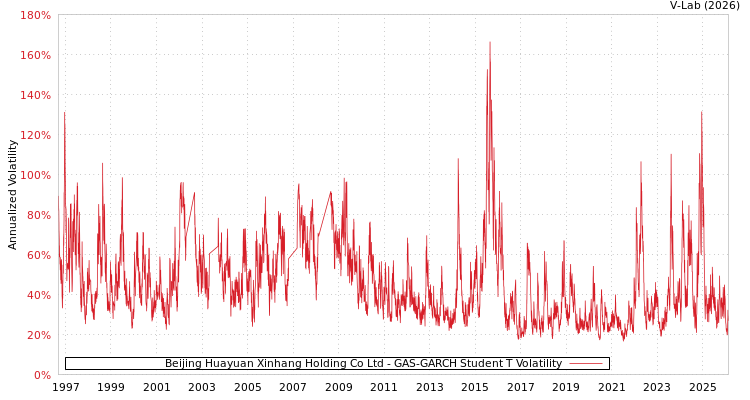 graph of Beijing Huayuan Xinhang Holding Co Ltd GAS-GARCH-T