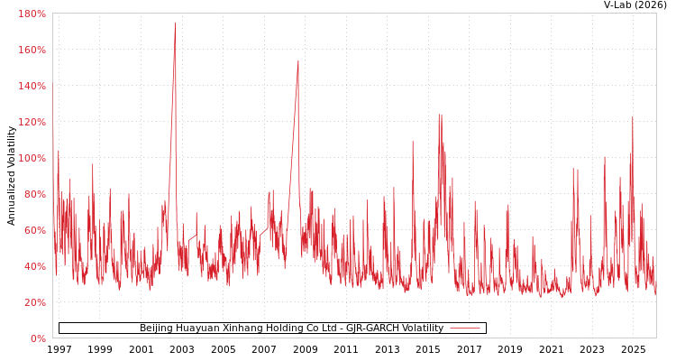 graph of Beijing Huayuan Xinhang Holding Co Ltd GJR-GARCH