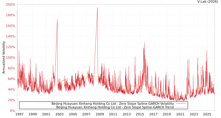 graph of Beijing Huayuan Xinhang Holding Co Ltd S0GARCH