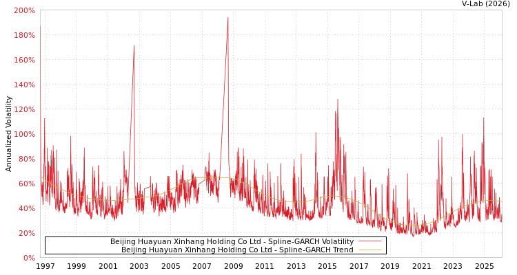 graph of Beijing Huayuan Xinhang Holding Co Ltd SGARCH