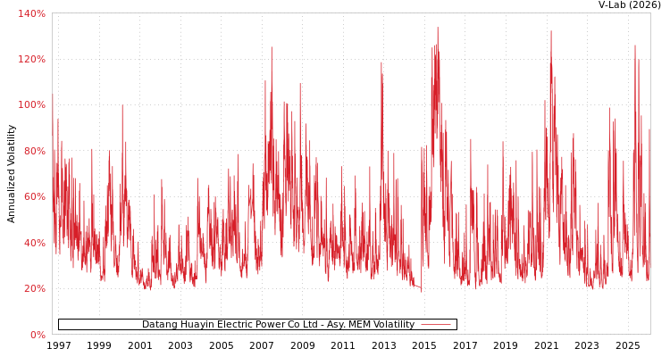 graph of Datang Huayin Electric Power Co Ltd AMEM