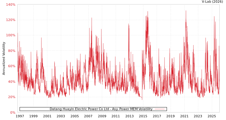 graph of Datang Huayin Electric Power Co Ltd APMEM