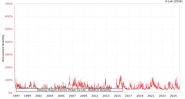 graph of Datang Huayin Electric Power Co Ltd AGARCH