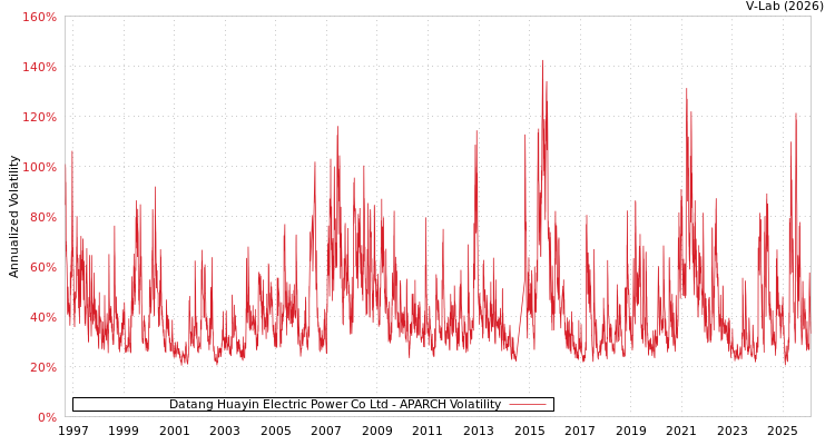 graph of Datang Huayin Electric Power Co Ltd APARCH