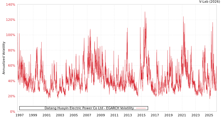 graph of Datang Huayin Electric Power Co Ltd EGARCH