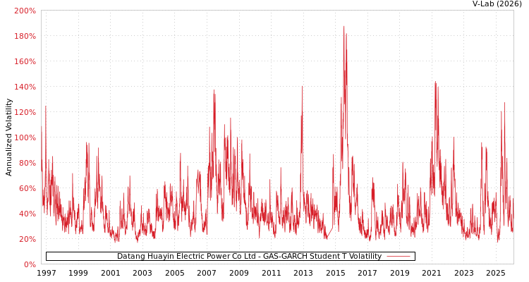 graph of Datang Huayin Electric Power Co Ltd GAS-GARCH-T