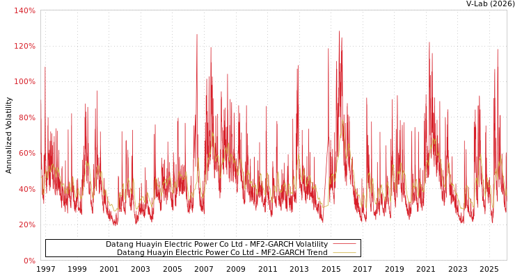 graph of Datang Huayin Electric Power Co Ltd MF2-GARCH