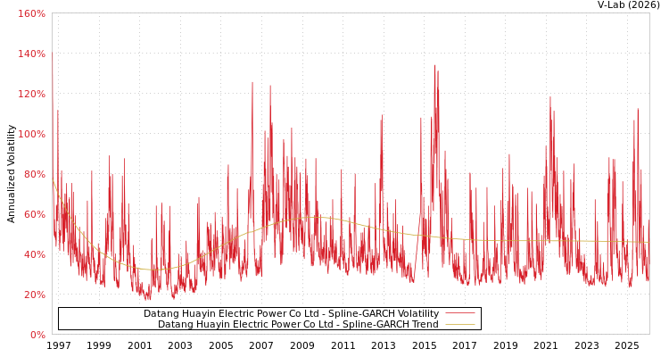 graph of Datang Huayin Electric Power Co Ltd SGARCH