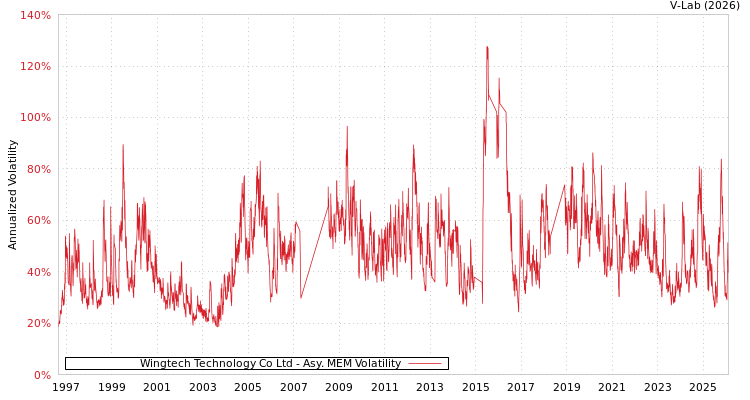 graph of Wingtech Technology Co Ltd AMEM