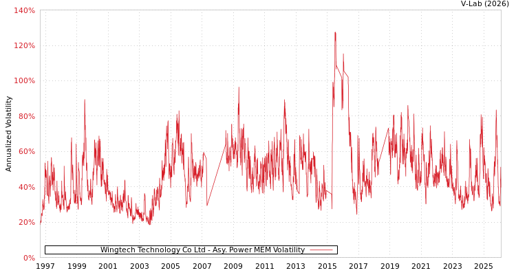 graph of Wingtech Technology Co Ltd APMEM
