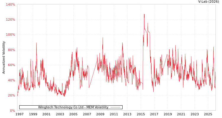 graph of Wingtech Technology Co Ltd MEM
