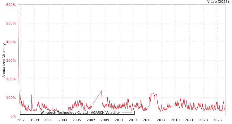 graph of Wingtech Technology Co Ltd AGARCH