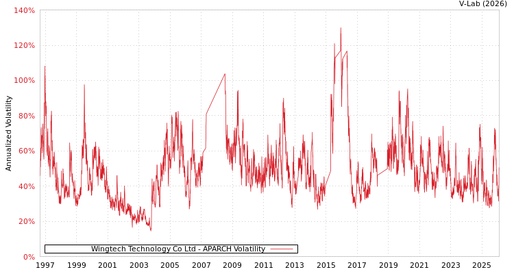 graph of Wingtech Technology Co Ltd APARCH