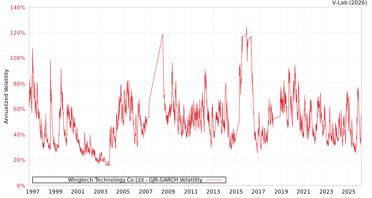 graph of Wingtech Technology Co Ltd GJR-GARCH