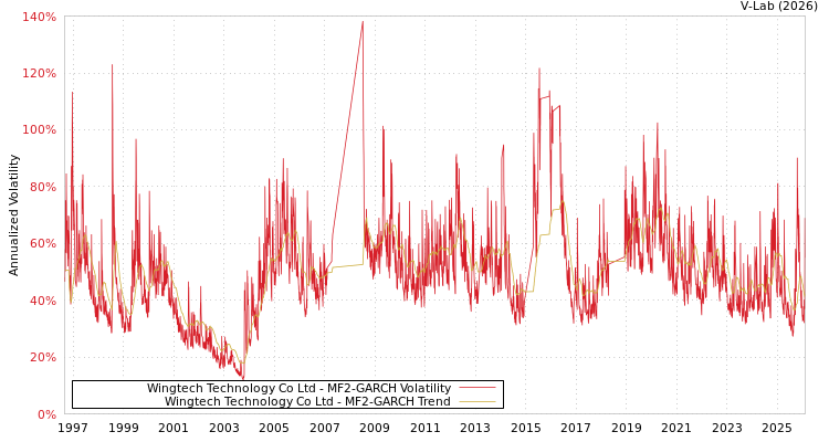 graph of Wingtech Technology Co Ltd MF2-GARCH