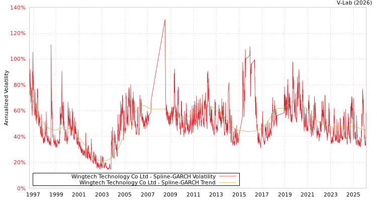 graph of Wingtech Technology Co Ltd SGARCH