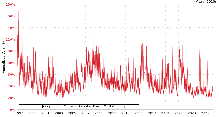 graph of Jiangsu Sopo Chemical Co APMEM