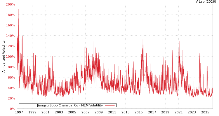 graph of Jiangsu Sopo Chemical Co MEM