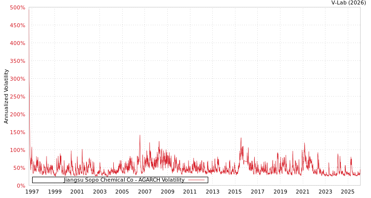 graph of Jiangsu Sopo Chemical Co AGARCH