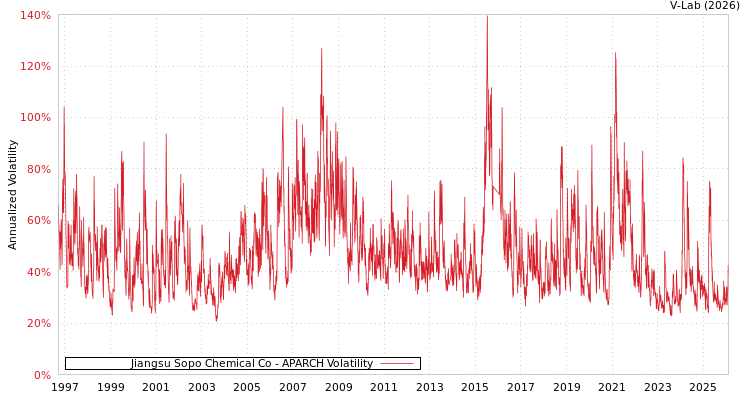 graph of Jiangsu Sopo Chemical Co APARCH