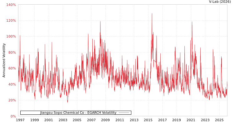 graph of Jiangsu Sopo Chemical Co EGARCH