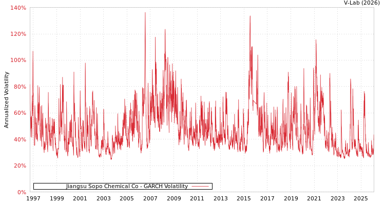 graph of Jiangsu Sopo Chemical Co GARCH