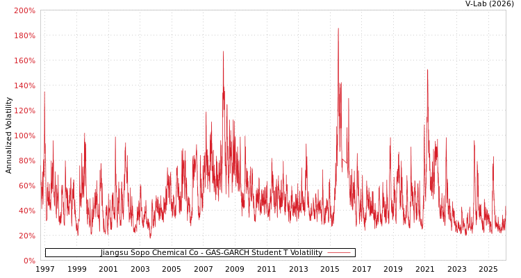 graph of Jiangsu Sopo Chemical Co GAS-GARCH-T